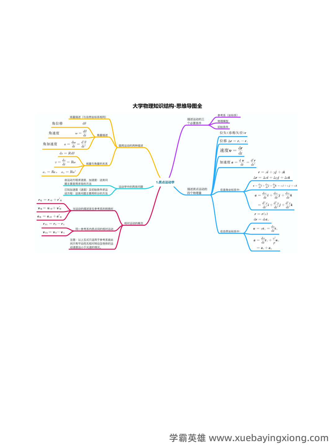 GitCode - 全球开发者的开源社区,开源代码托管平台 - 大学物理 - 01_《大学物理》复习资料_《大学物理》[荐]知识结构-思维导图全_第1页_学霸英雄_www.xuebayingxiong.com